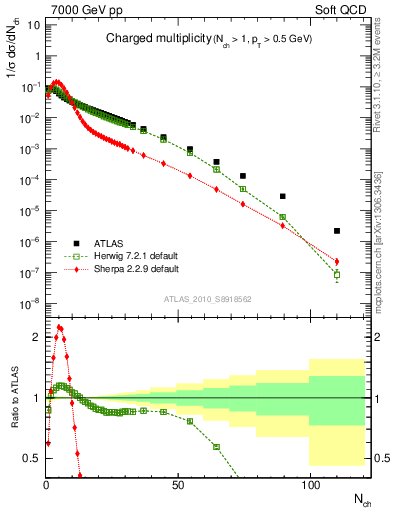 Plot of nch in 7000 GeV pp collisions