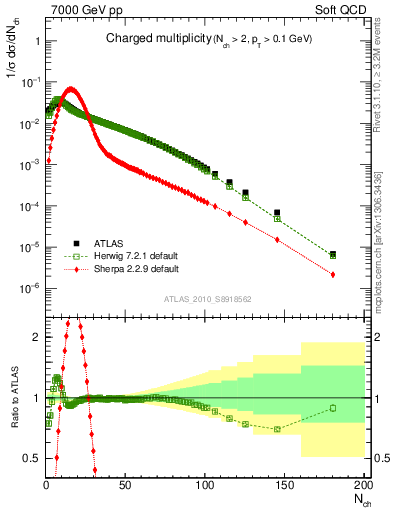 Plot of nch in 7000 GeV pp collisions