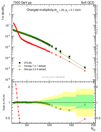 Plot of nch in 7000 GeV pp collisions