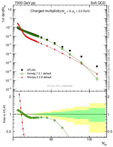 Plot of nch in 7000 GeV pp collisions