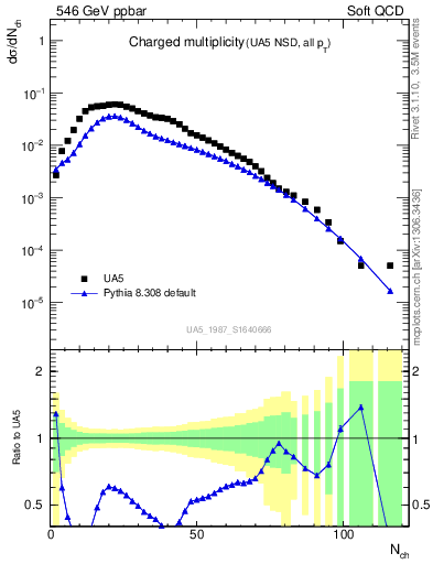 Plot of nch in 546 GeV ppbar collisions