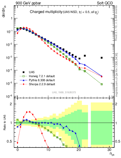 Plot of nch in 900 GeV ppbar collisions