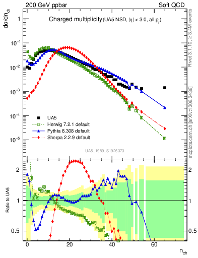 Plot of nch in 200 GeV ppbar collisions