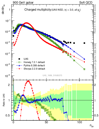 Plot of nch in 900 GeV ppbar collisions