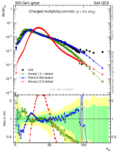 Plot of nch in 900 GeV ppbar collisions