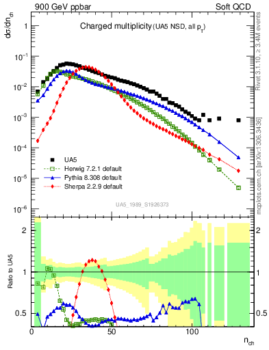 Plot of nch in 900 GeV ppbar collisions