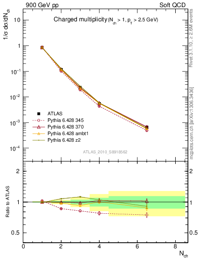 Plot of nch in 900 GeV pp collisions