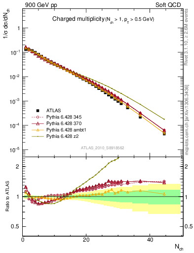 Plot of nch in 900 GeV pp collisions