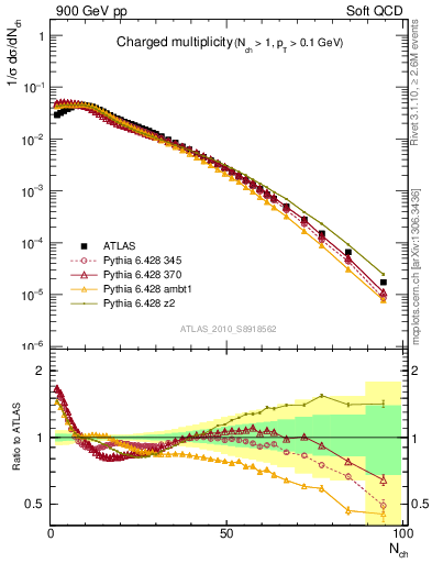 Plot of nch in 900 GeV pp collisions