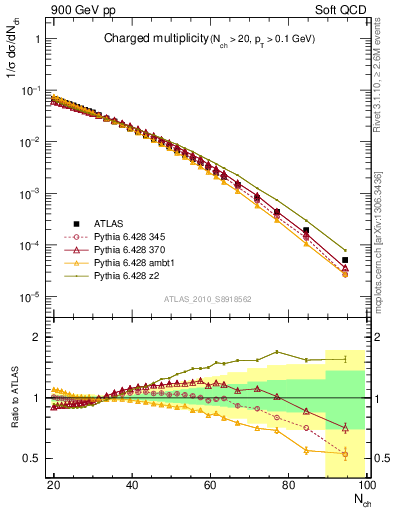 Plot of nch in 900 GeV pp collisions