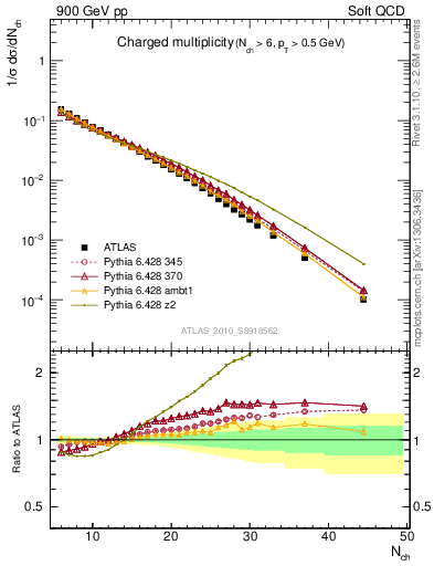 Plot of nch in 900 GeV pp collisions