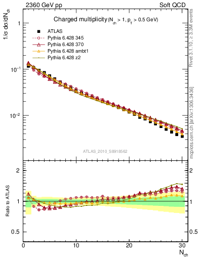 Plot of nch in 2360 GeV pp collisions