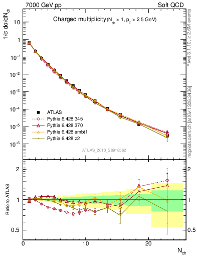 Plot of nch in 7000 GeV pp collisions