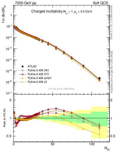 Plot of nch in 7000 GeV pp collisions