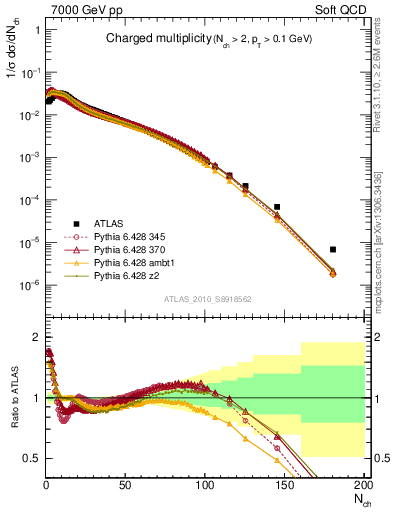 Plot of nch in 7000 GeV pp collisions