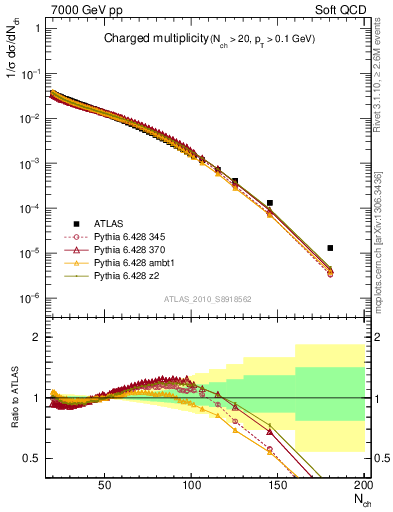 Plot of nch in 7000 GeV pp collisions