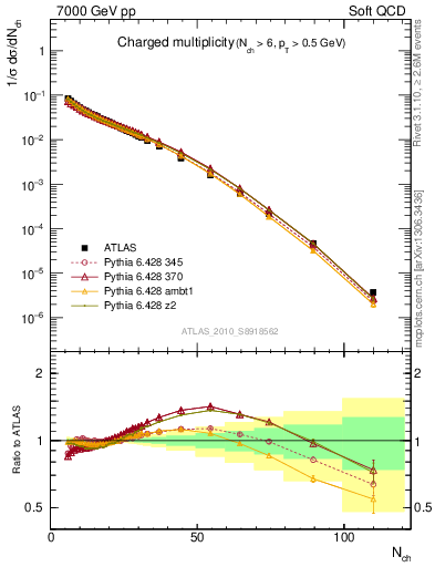 Plot of nch in 7000 GeV pp collisions