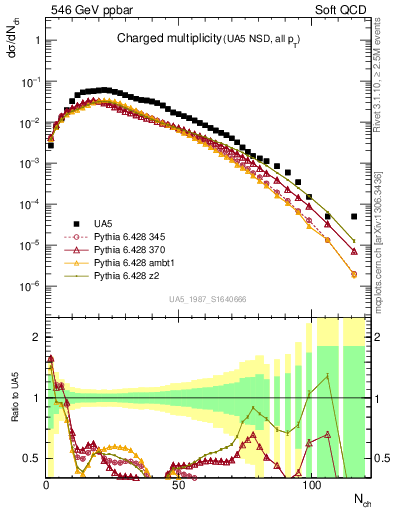 Plot of nch in 546 GeV ppbar collisions