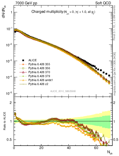 Plot of nch in 7000 GeV pp collisions