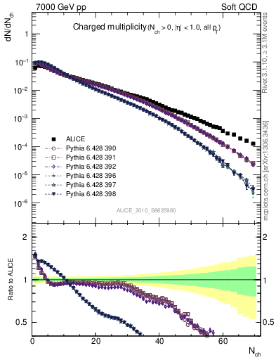 Plot of nch in 7000 GeV pp collisions