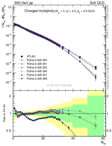 Plot of nch in 900 GeV pp collisions