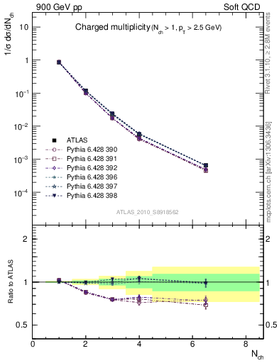 Plot of nch in 900 GeV pp collisions