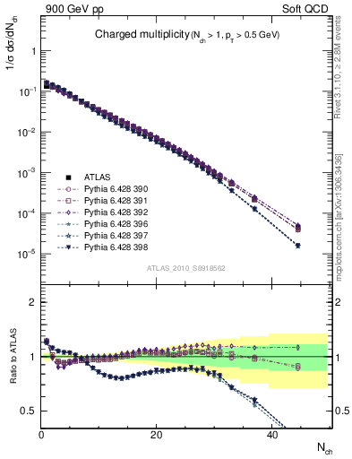 Plot of nch in 900 GeV pp collisions