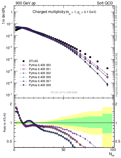 Plot of nch in 900 GeV pp collisions