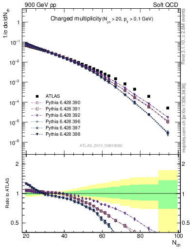 Plot of nch in 900 GeV pp collisions