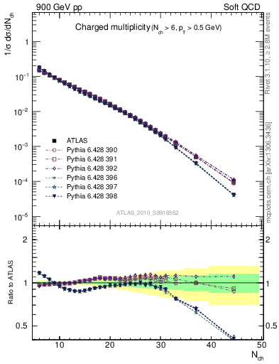 Plot of nch in 900 GeV pp collisions