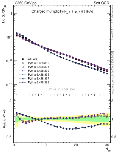 Plot of nch in 2360 GeV pp collisions