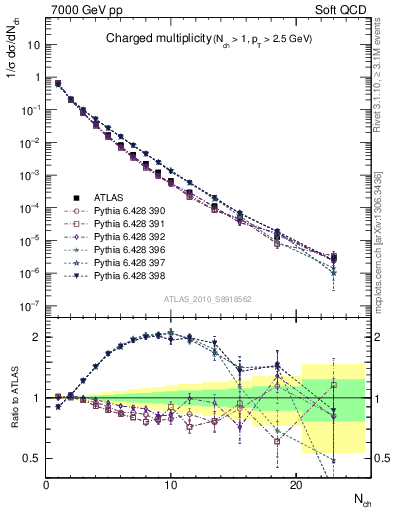 Plot of nch in 7000 GeV pp collisions