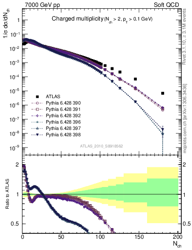 Plot of nch in 7000 GeV pp collisions