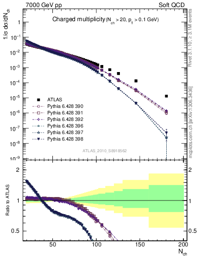 Plot of nch in 7000 GeV pp collisions