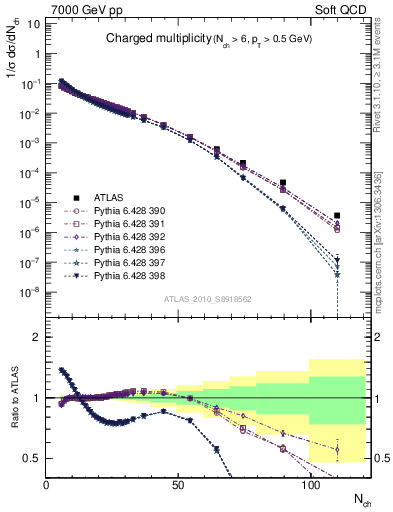 Plot of nch in 7000 GeV pp collisions