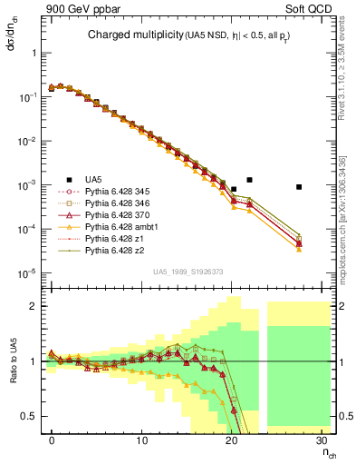 Plot of nch in 900 GeV ppbar collisions