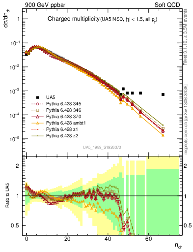 Plot of nch in 900 GeV ppbar collisions