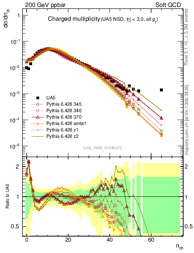 Plot of nch in 200 GeV ppbar collisions