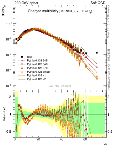 Plot of nch in 200 GeV ppbar collisions