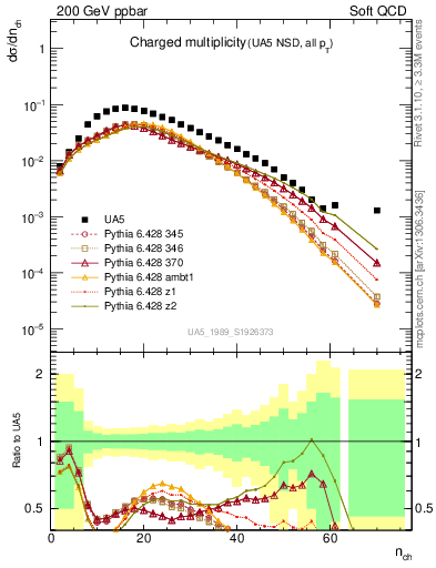 Plot of nch in 200 GeV ppbar collisions