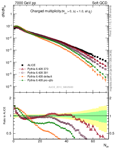 Plot of nch in 7000 GeV pp collisions