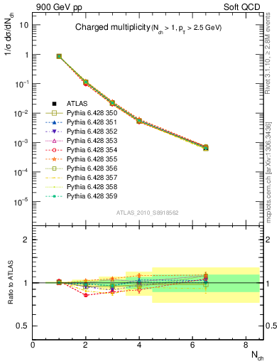 Plot of nch in 900 GeV pp collisions