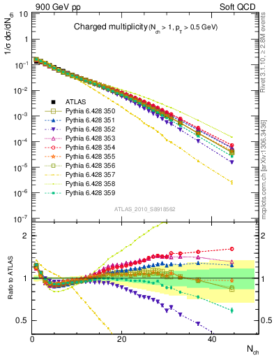 Plot of nch in 900 GeV pp collisions