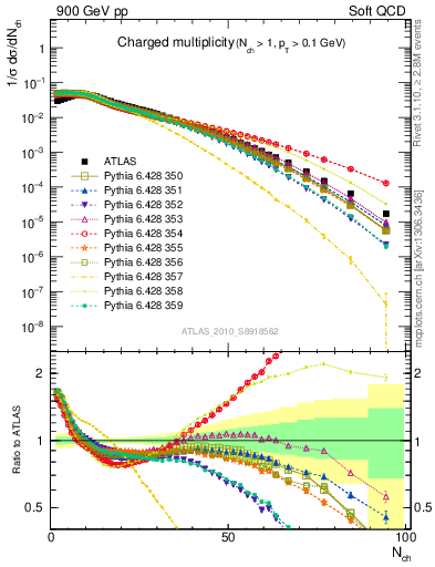 Plot of nch in 900 GeV pp collisions