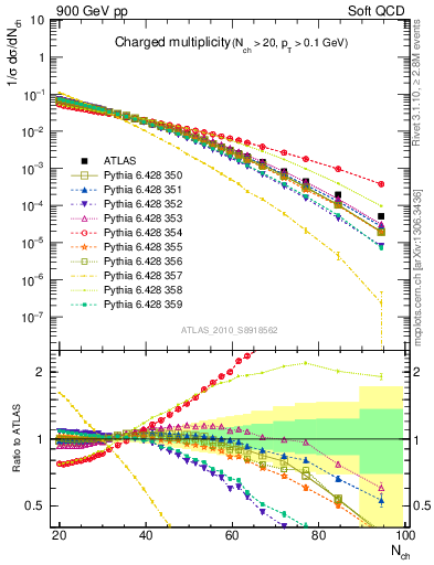 Plot of nch in 900 GeV pp collisions