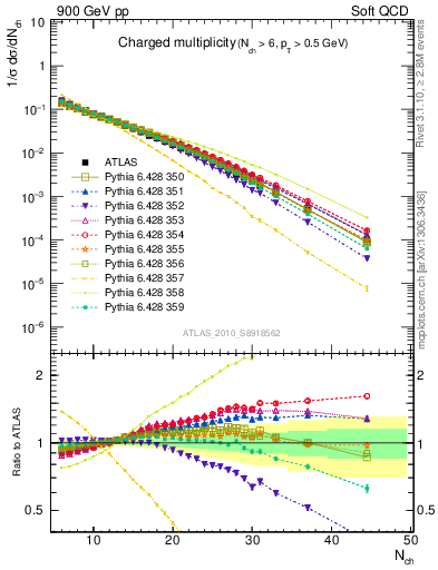 Plot of nch in 900 GeV pp collisions