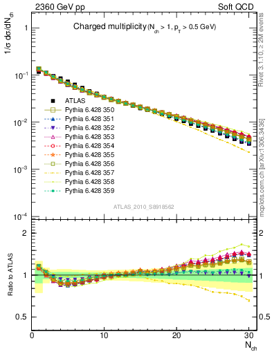 Plot of nch in 2360 GeV pp collisions