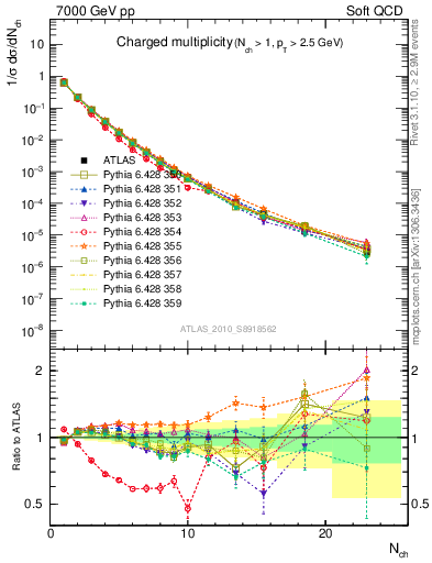 Plot of nch in 7000 GeV pp collisions