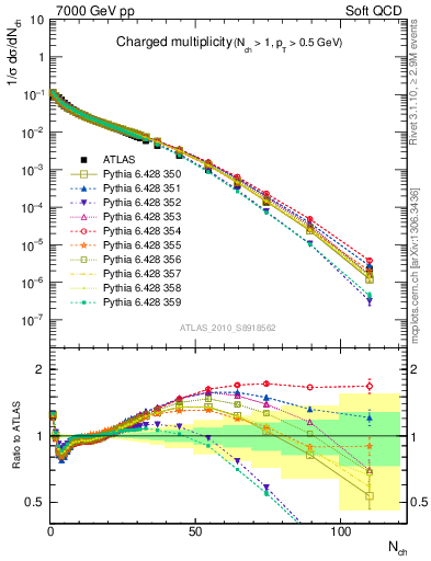 Plot of nch in 7000 GeV pp collisions