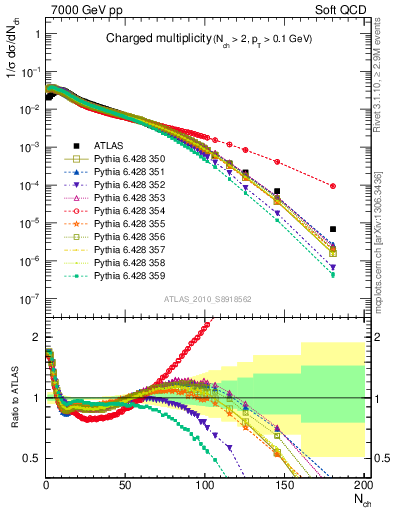 Plot of nch in 7000 GeV pp collisions